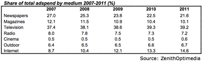 zenithoptimedia_chart.gif