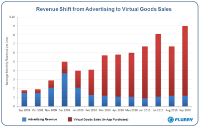 flurry_advertisingrevenueshift_vgs-resized-600.png